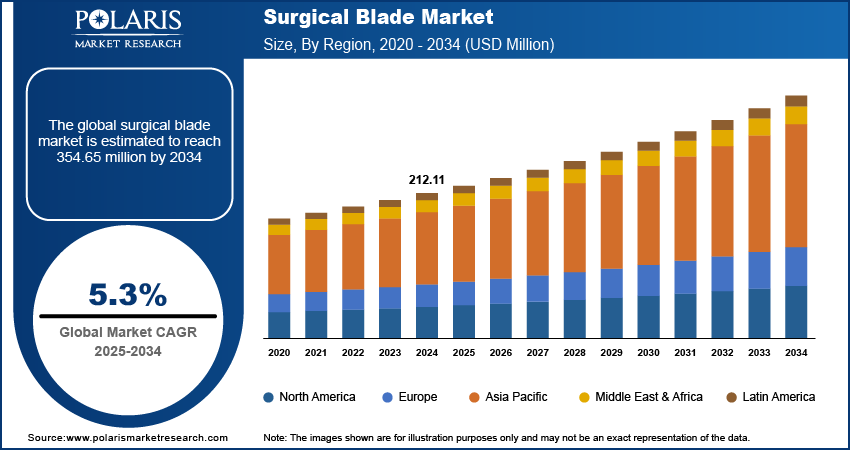 Surgical Blade Market Size